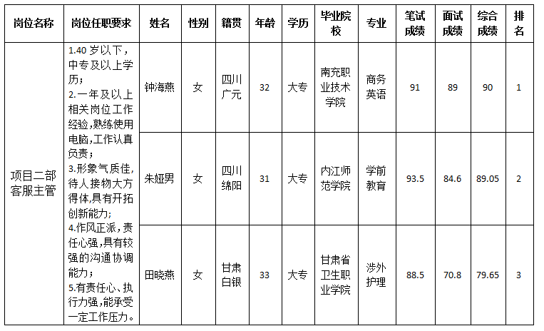 康来内部选聘12.25 康来内部选聘12.25