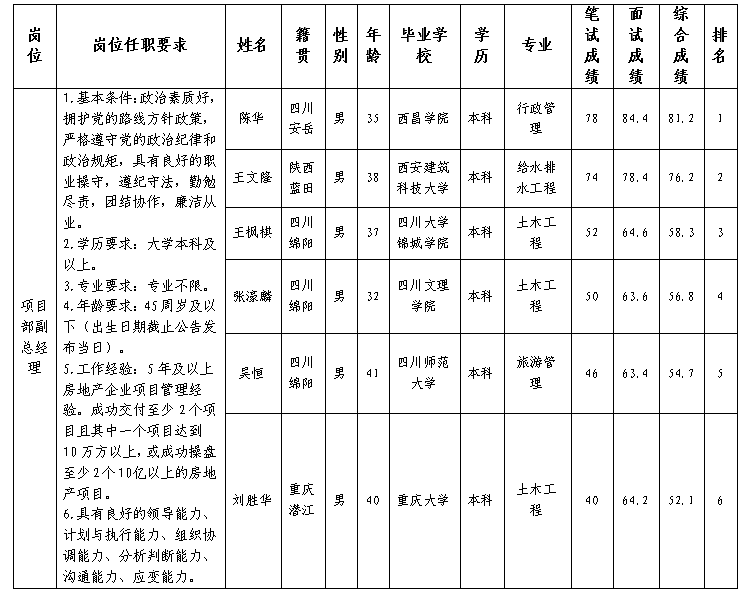 PA真人官网置地副总经理 PA真人官网置地副总经理