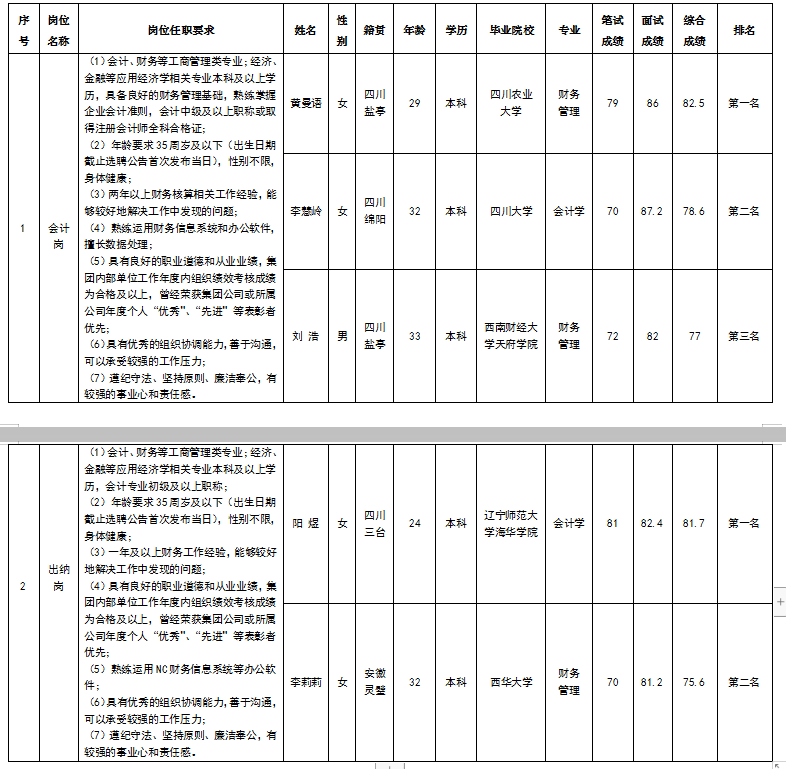 会计、出纳成绩公示2.26 会计、出纳成绩公示2.26