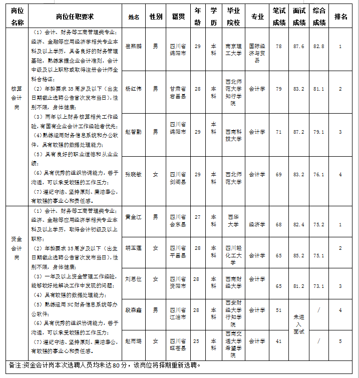 财管核算+资金 财管核算+资金