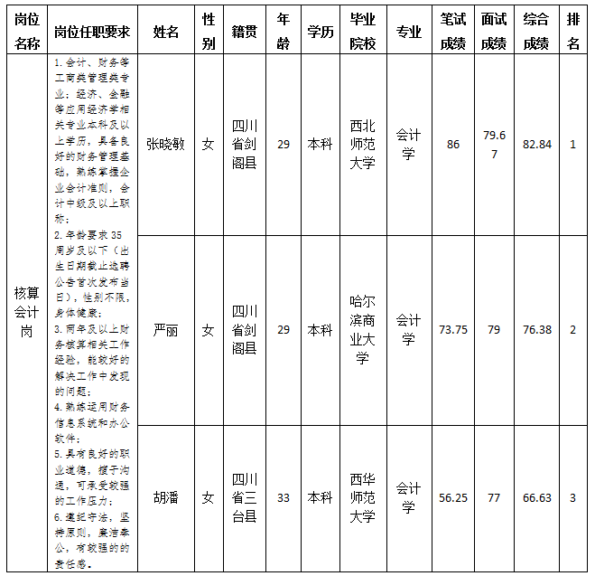 绵阳市PA真人官网商业运营管理有限责任公司关于招聘核算会计岗位测试成绩的公示 绵阳市PA真人官网商业运营管理有限责任公司关于招聘核算会计岗位测试成绩的公示