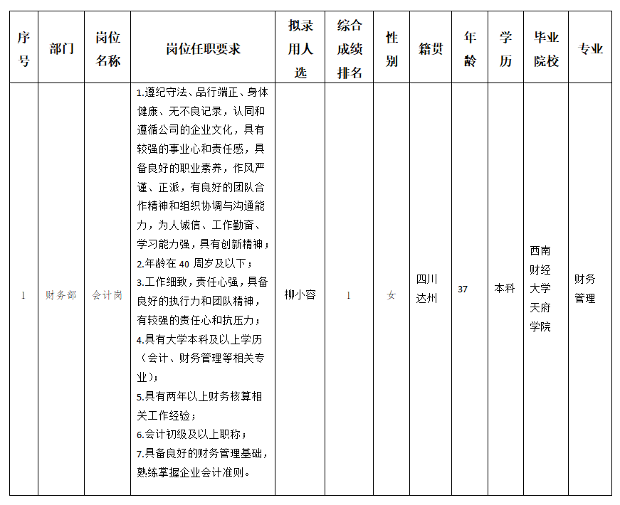 越王楼会计岗位拟录用人员的公示 越王楼会计岗位拟录用人员的公示