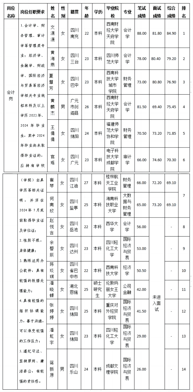 会计岗招聘成绩公示 会计岗招聘成绩公示
