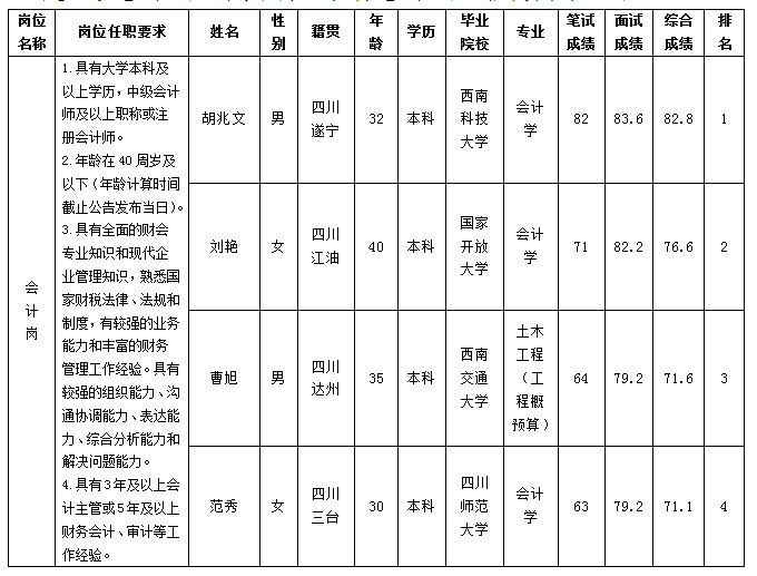 绵太会计岗 绵太会计岗